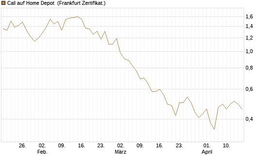 Call auf Home Depot [BNP Paribas Emissions- und Handelsges.] Chart