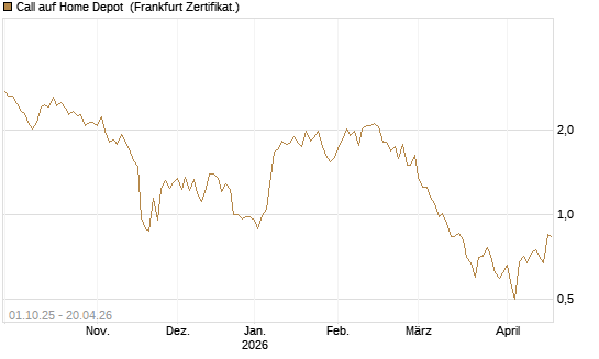 Call auf Home Depot [BNP Paribas Emissions- und Handelsges.] Chart