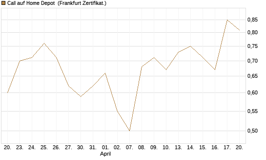 Call auf Home Depot [BNP Paribas Emissions- und Handelsges.] Chart