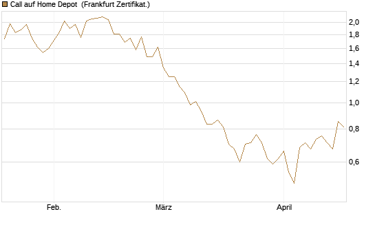Call auf Home Depot [BNP Paribas Emissions- und Handelsges.] Chart