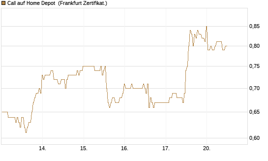 Call auf Home Depot [BNP Paribas Emissions- und Handelsges.] Chart