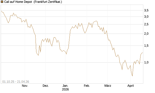 Call auf Home Depot [BNP Paribas Emissions- und Handelsges.] Chart
