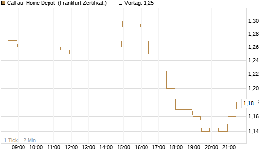 Call auf Home Depot [BNP Paribas Emissions- und Handelsges.] Chart