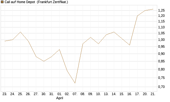 Call auf Home Depot [BNP Paribas Emissions- und Handelsges.] Chart