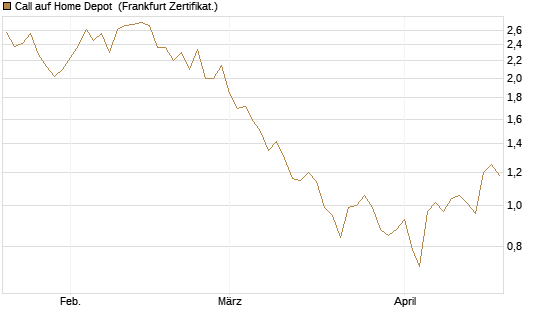 Call auf Home Depot [BNP Paribas Emissions- und Handelsges.] Chart