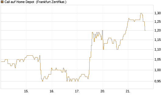 Call auf Home Depot [BNP Paribas Emissions- und Handelsges.] Chart