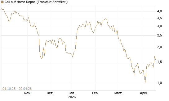 Call auf Home Depot [BNP Paribas Emissions- und Handelsges.] Chart