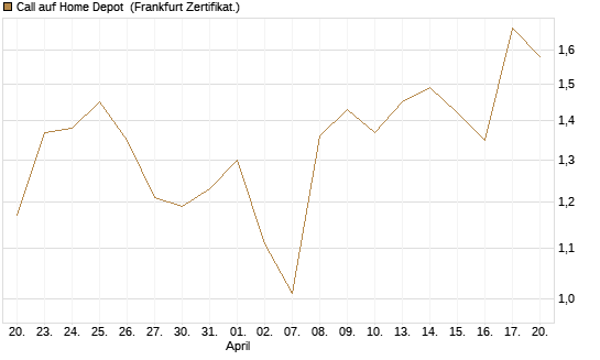 Call auf Home Depot [BNP Paribas Emissions- und Handelsges.] Chart