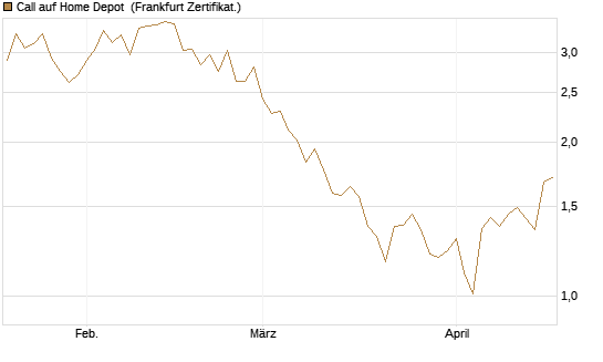 Call auf Home Depot [BNP Paribas Emissions- und Handelsges.] Chart
