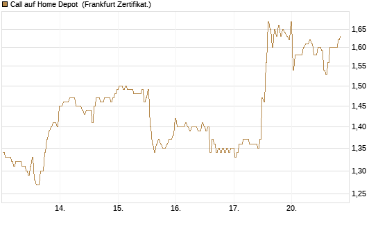 Call auf Home Depot [BNP Paribas Emissions- und Handelsges.] Chart