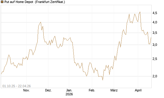 Put auf Home Depot [BNP Paribas Emissions- und Handelsges.] Chart