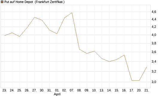 Put auf Home Depot [BNP Paribas Emissions- und Handelsges.] Chart