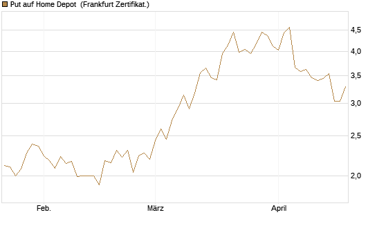 Put auf Home Depot [BNP Paribas Emissions- und Handelsges.] Chart
