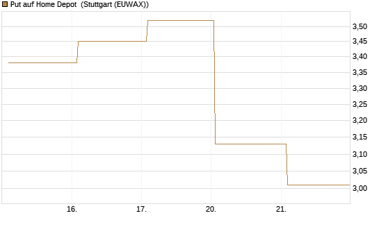 Put auf Home Depot [BNP Paribas Emissions- und Handelsges.] Chart