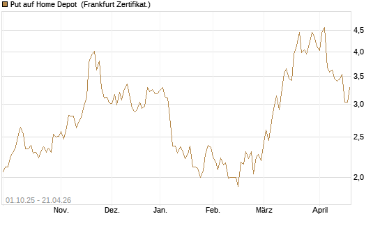Put auf Home Depot [BNP Paribas Emissions- und Handelsges.] Chart