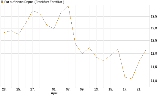 Put auf Home Depot [BNP Paribas Emissions- und Handelsges.] Chart