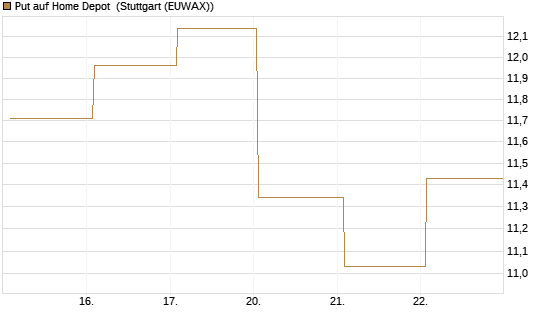 Put auf Home Depot [BNP Paribas Emissions- und Handelsges.] Chart
