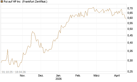 Put auf HP Inc [BNP Paribas Emissions- und Handelsges.] Chart