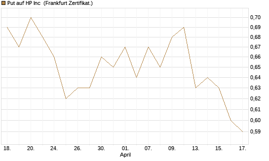Put auf HP Inc [BNP Paribas Emissions- und Handelsges.] Chart