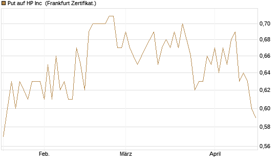 Put auf HP Inc [BNP Paribas Emissions- und Handelsges.] Chart