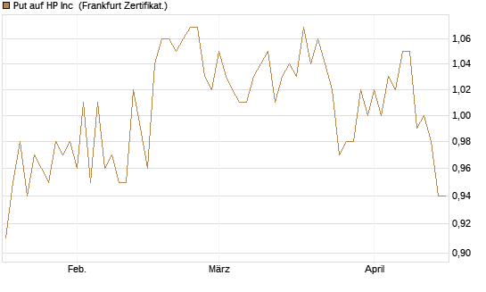 Put auf HP Inc [BNP Paribas Emissions- und Handelsges.] Chart