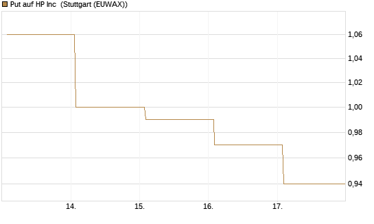 Put auf HP Inc [BNP Paribas Emissions- und Handelsges.] Chart