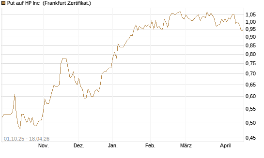 Put auf HP Inc [BNP Paribas Emissions- und Handelsges.] Chart