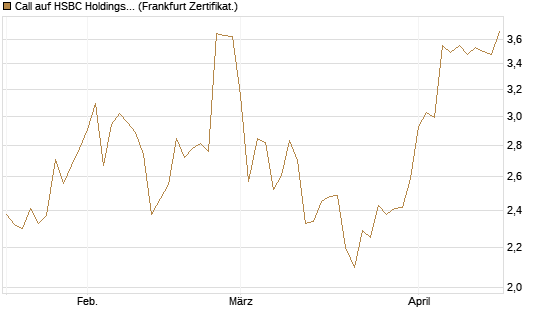 Call auf HSBC Holdings [BNP Paribas Emissions- und Handelsges.] Chart