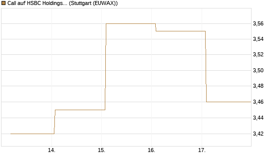 Call auf HSBC Holdings [BNP Paribas Emissions- und Handelsges.] Chart