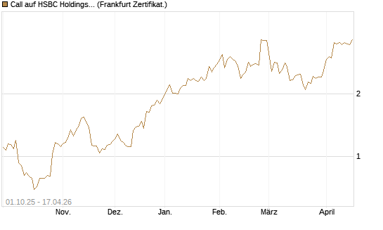 Call auf HSBC Holdings [BNP Paribas Emissions- und Handelsges.] Chart