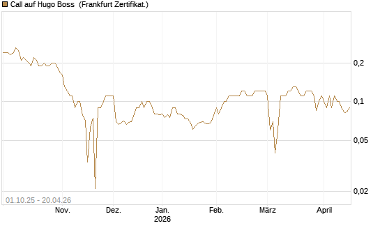 Call auf Hugo Boss [BNP Paribas Emissions- und Handelsges.] Chart