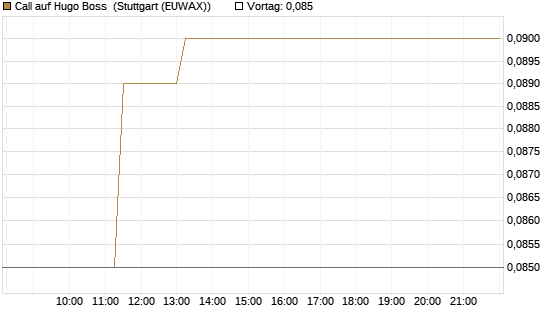 Call auf Hugo Boss [BNP Paribas Emissions- und Handelsges.] Chart