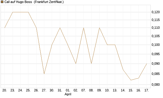 Call auf Hugo Boss [BNP Paribas Emissions- und Handelsges.] Chart