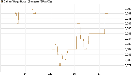 Call auf Hugo Boss [BNP Paribas Emissions- und Handelsges.] Chart
