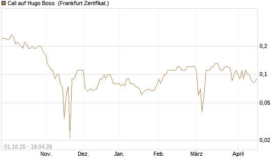 Call auf Hugo Boss [BNP Paribas Emissions- und Handelsges.] Chart
