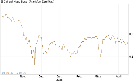 Call auf Hugo Boss [BNP Paribas Emissions- und Handelsges.] Chart