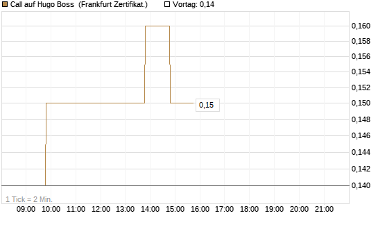 Call auf Hugo Boss [BNP Paribas Emissions- und Handelsges.] Chart