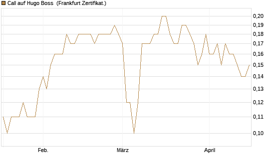 Call auf Hugo Boss [BNP Paribas Emissions- und Handelsges.] Chart
