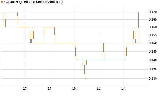 Call auf Hugo Boss [BNP Paribas Emissions- und Handelsges.] Chart