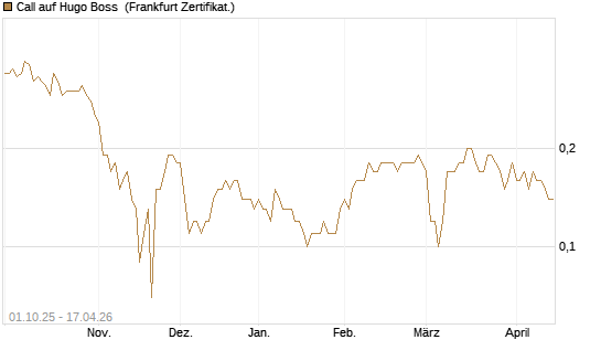 Call auf Hugo Boss [BNP Paribas Emissions- und Handelsges.] Chart