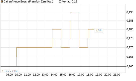 Call auf Hugo Boss [BNP Paribas Emissions- und Handelsges.] Chart