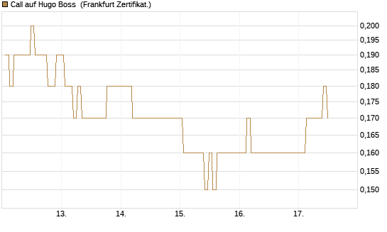 Call auf Hugo Boss [BNP Paribas Emissions- und Handelsges.] Chart