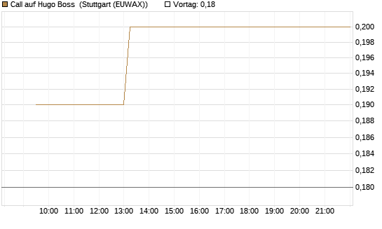 Call auf Hugo Boss [BNP Paribas Emissions- und Handelsges.] Chart