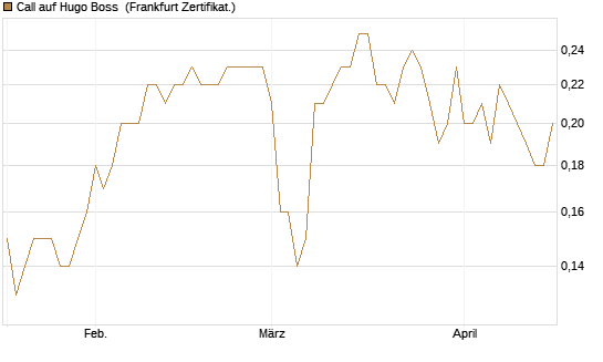 Call auf Hugo Boss [BNP Paribas Emissions- und Handelsges.] Chart