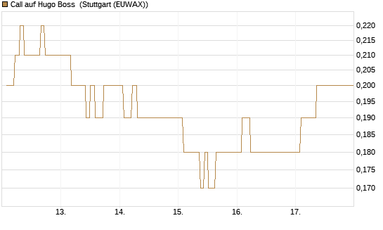 Call auf Hugo Boss [BNP Paribas Emissions- und Handelsges.] Chart