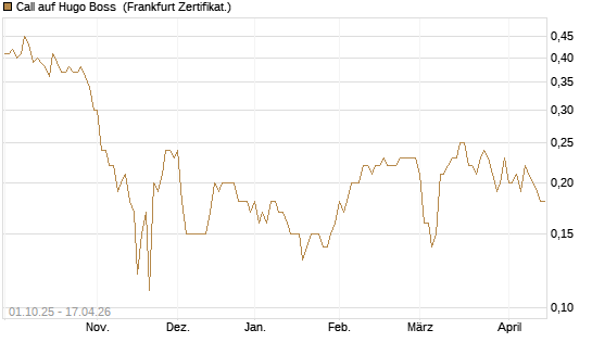 Call auf Hugo Boss [BNP Paribas Emissions- und Handelsges.] Chart