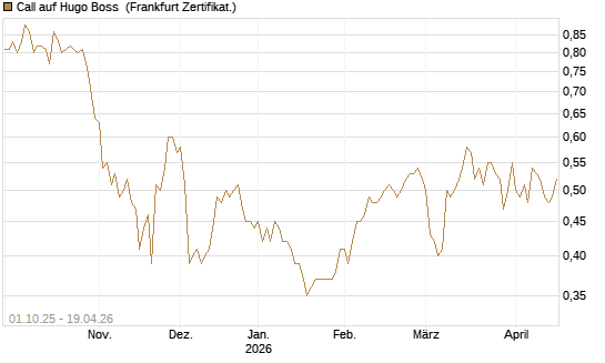 Call auf Hugo Boss [BNP Paribas Emissions- und Handelsges.] Chart