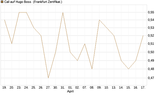 Call auf Hugo Boss [BNP Paribas Emissions- und Handelsges.] Chart