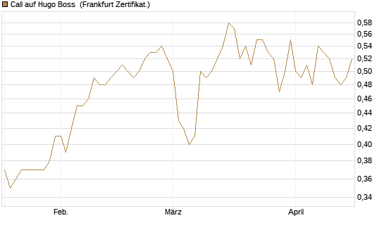 Call auf Hugo Boss [BNP Paribas Emissions- und Handelsges.] Chart