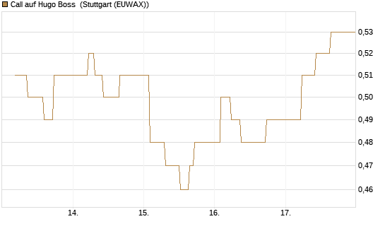 Call auf Hugo Boss [BNP Paribas Emissions- und Handelsges.] Chart